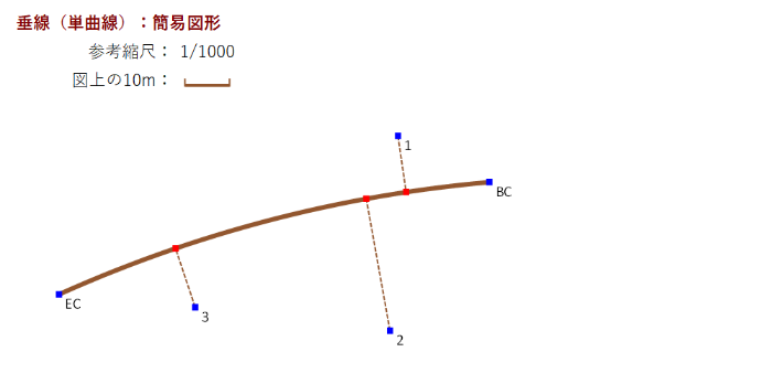 Excel���ʌv�Z �����i�P�Ȑ��j �ȈՐ}�`�\��