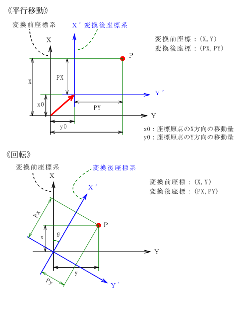 ���W�ϊ��i�ړ��E��]�j