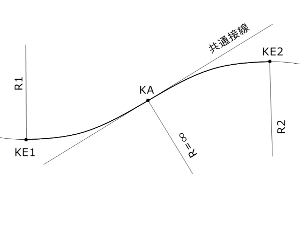 �N���\�C�h�Ȑ��̌^�iS�^�j