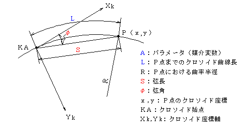 �N���\�C�h�Ȑ�(���p�A�����v�Z)