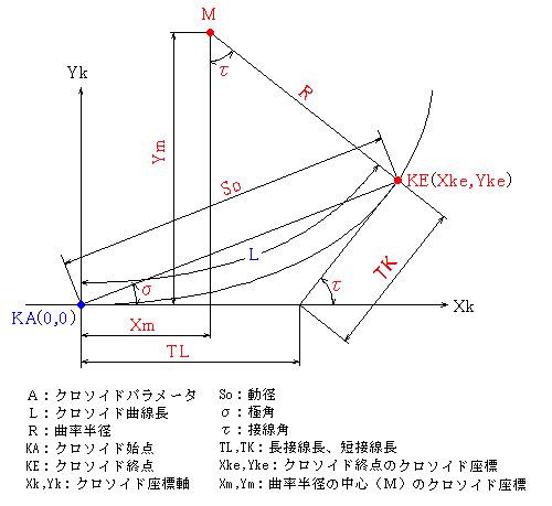 �N���\�C�h�Ȑ�(�v�f�v�Z)