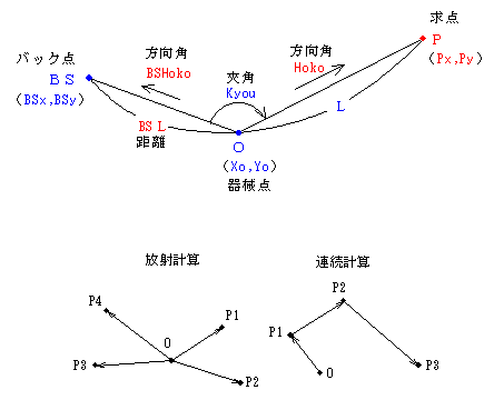 �g���o�[�X�v�Z