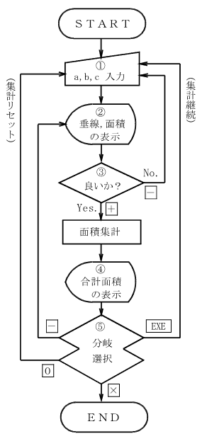 �w�����̖ʐόv�Z ����̗���