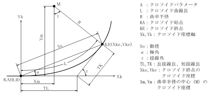 �N���\�C�h�Ȑ��i�v�f�j �T�v�}