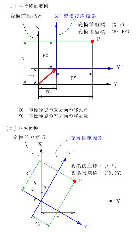 ���W�ϊ��i�ړ��E��]�j �T�v�}
