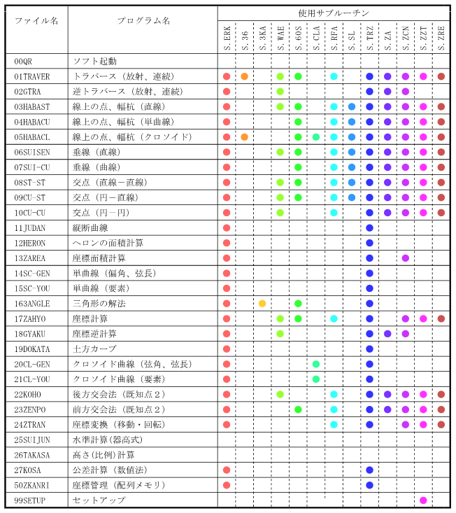 �g�p�T�u���[�`���ꗗ