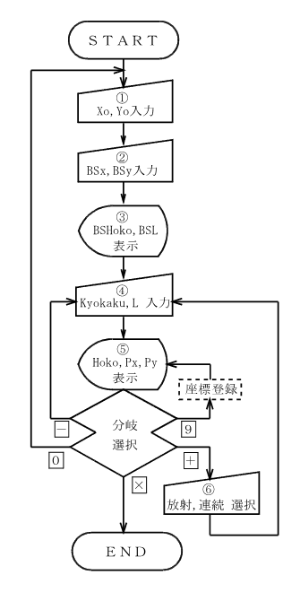 �g���o�[�X�v�Z ����̗���