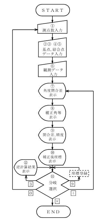 �����g���o�[�X�v�Z ����̗���