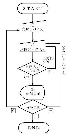 ���W�ʐόv�Z����̗���