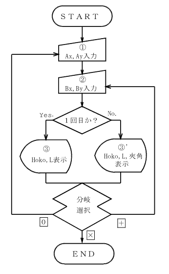 ���W�t�v�Z����̗���