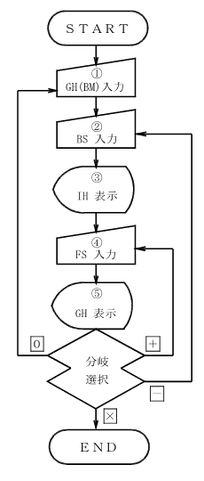 �����v�Z(�퍂��)����̗���