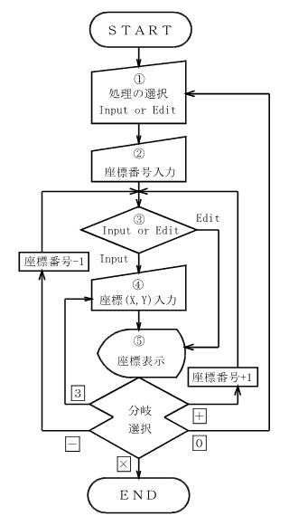 ���W�Ǘ��iList�������j����̗���