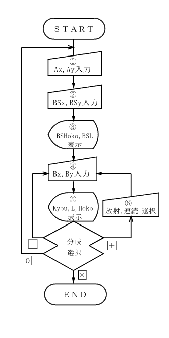 �t�g���o�[�X�v�Z ����̗���