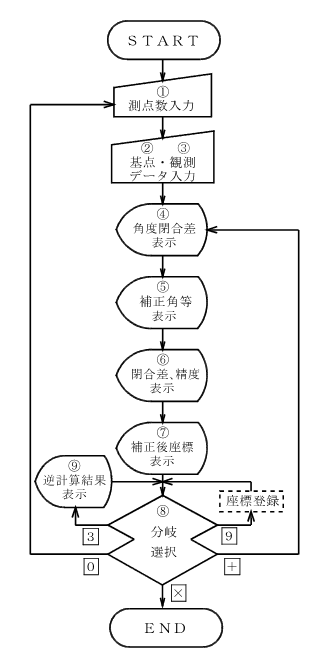 ���g���o�[�X�v�Z ����̗���