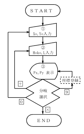 ���W�v�Z����̗���