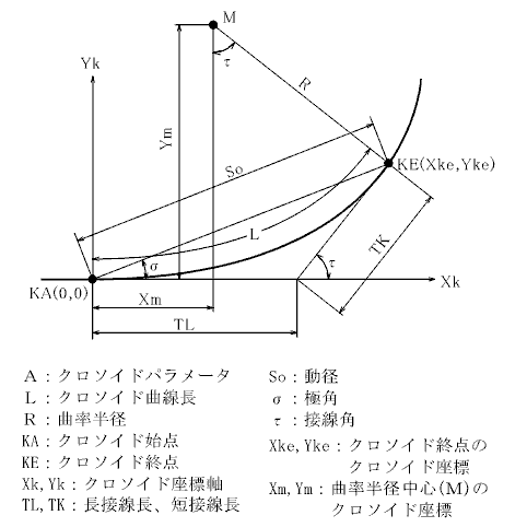 �N���\�C�h�Ȑ��i�v�f�j