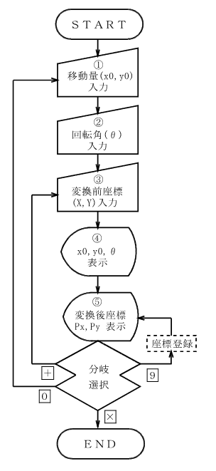 ���W�ϊ��i�ړ��E��]�j����̗���