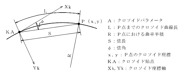 �N���\�C�h�Ȑ��i���p�A�����v�Z�j