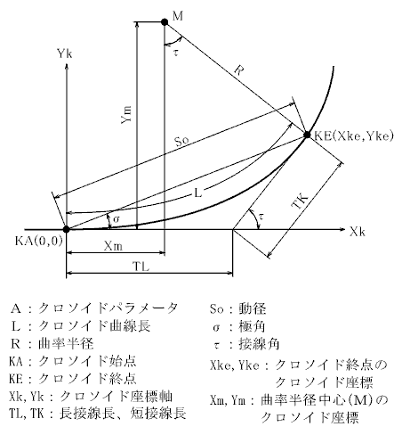 �N���\�C�h�Ȑ��i�v�f�v�Z�j