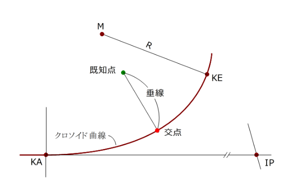 �����v�Z�i�N���\�C�h�j